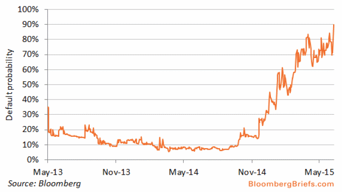 Greece Default Probability Jun 2015