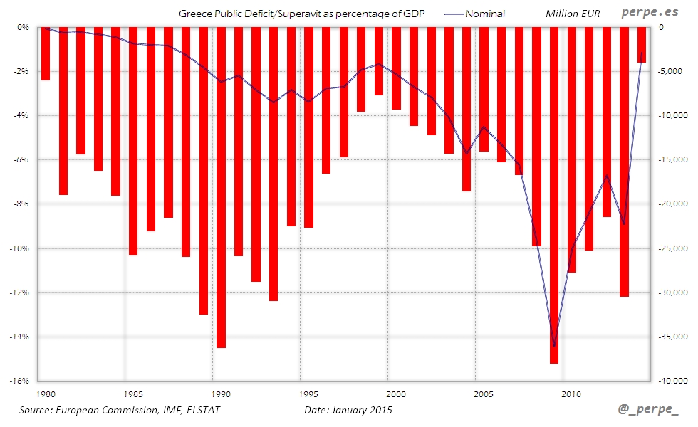 Greece Public Deficit Jan 2015