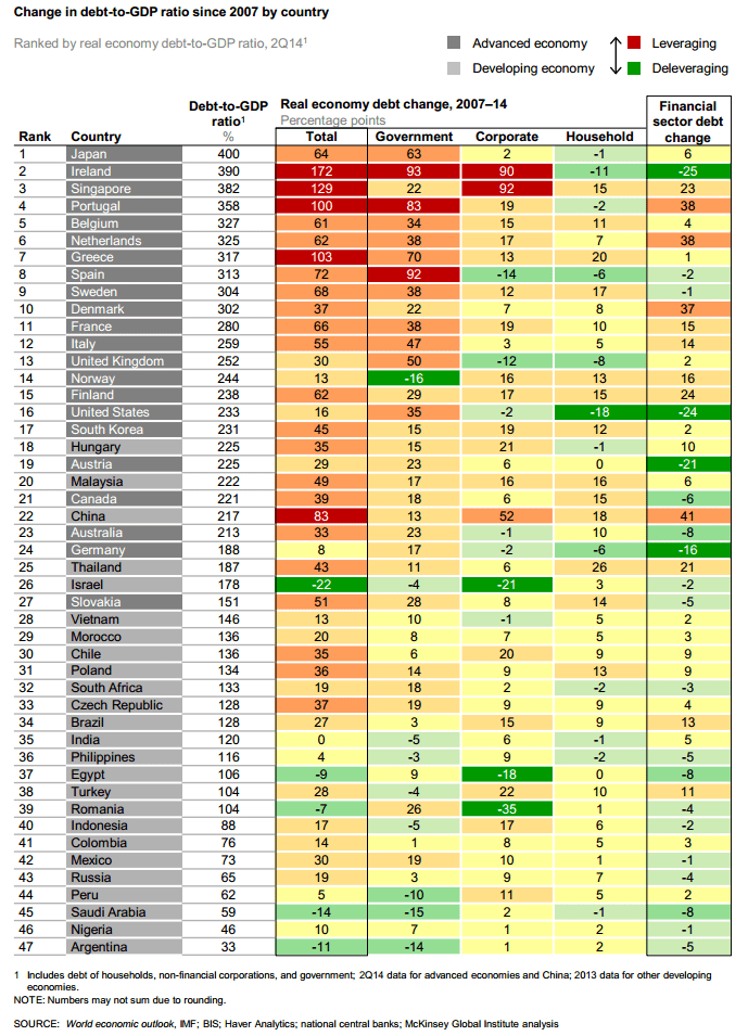 20150205 Cambio ratio deuda-PIB 2007-2014