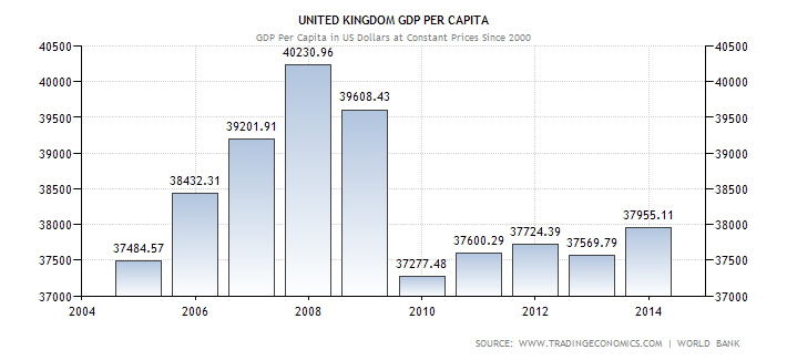 UK GDP per capita