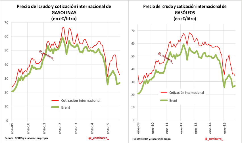 Graficos 2 y 3_ Petroleo_Gasolina