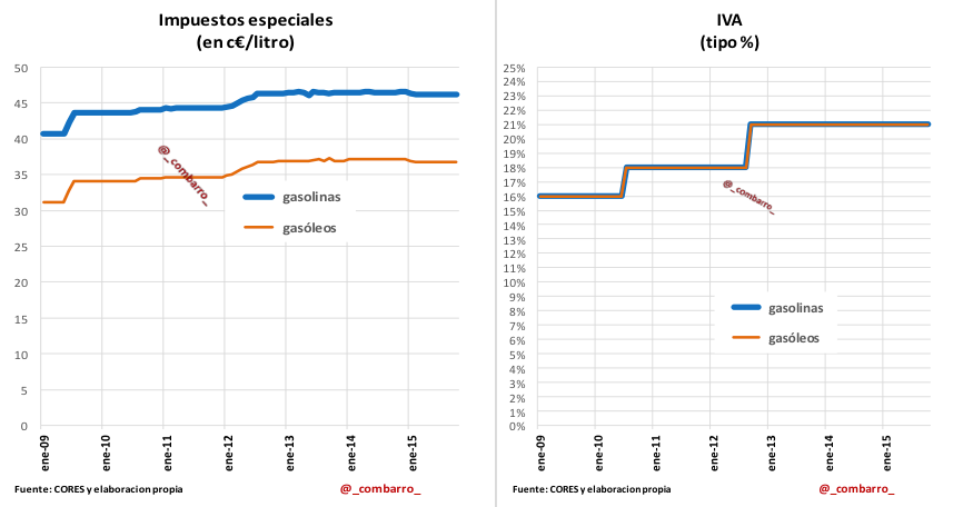 Grafico_Impuestos_Gasolina