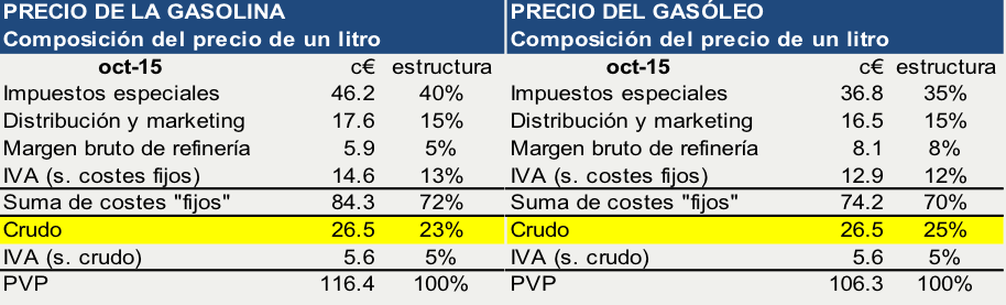 Graficos_Precios_Costes_Gasolina_Octubre2015