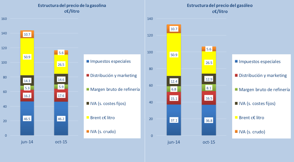 Estructura_Precios_Gasolina_España_Sintetia