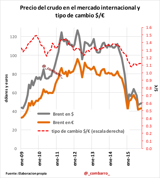 Grafico_1_Petroleo_Gasolina