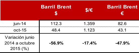 Tabla1-Petroleo_Precios_