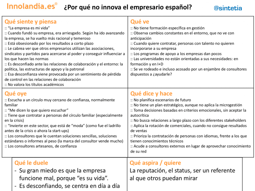 Mapa empatia empresario español