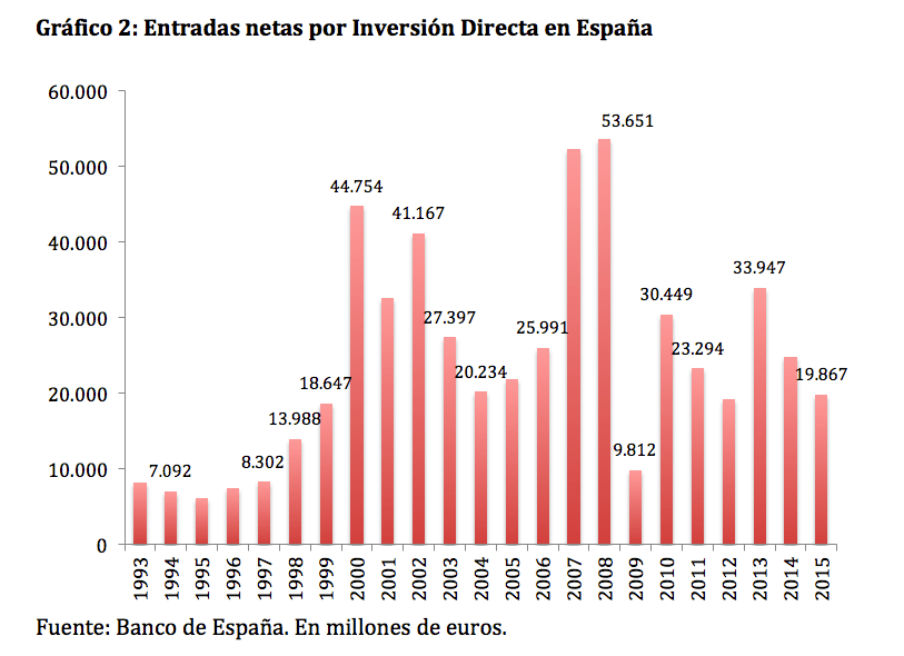 Gráfico 2: Entradas netas por Inversión Directa en España