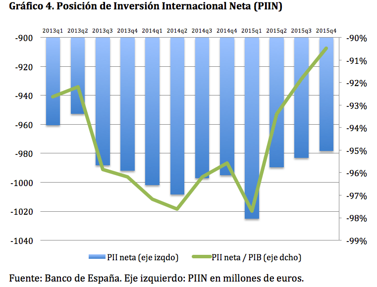 Gráfico 4. Posición de Inversión Internacional Neta (PIIN)