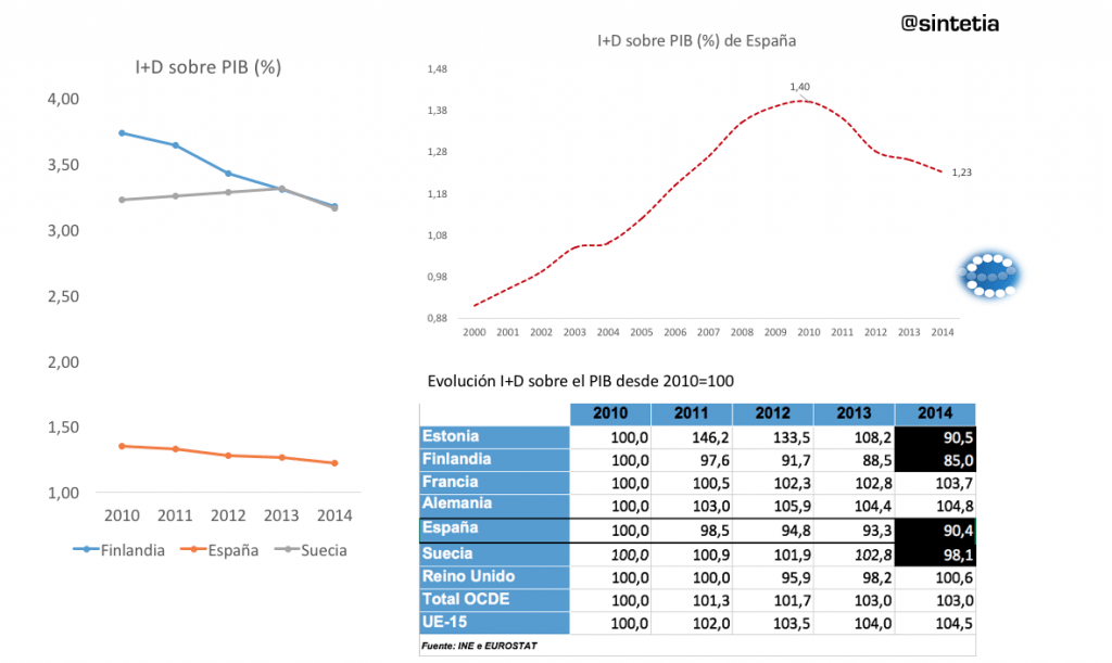 Datos I+D de España y países del entorno