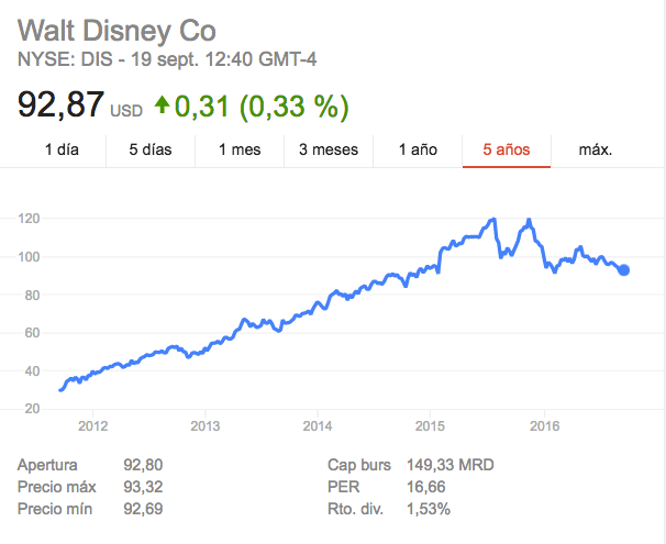Wall Disney Stock
