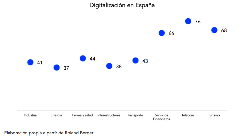 Digitalizacion_sectores