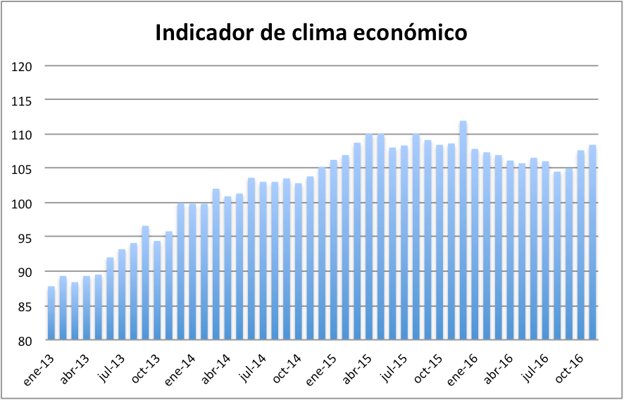 clima