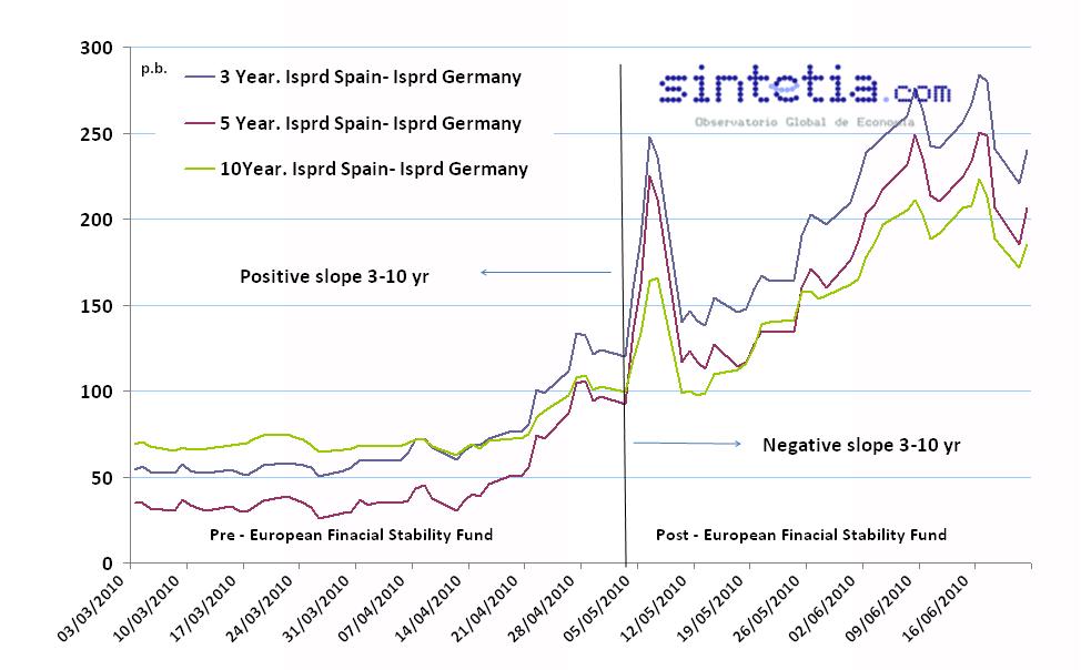 Evolución Spread Deuda España por Plazos (fuente: bloomberg)